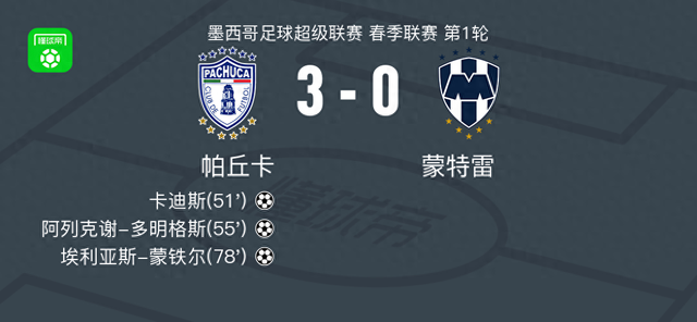 帕丘卡3-0大胜蒙特雷，埃利亚斯-蒙铁尔建功，阿列克谢-多明格斯破门